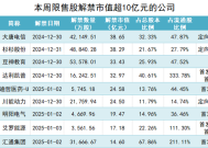 本周A股解禁规模近330亿元，大唐电信定增股东浮盈约14亿元|界面新闻 · 证券